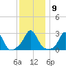 Narragansett Pier tide chart for Tuesday, December 9, 2025