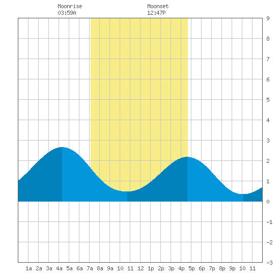 Narragansett Pier tide chart for Wednesday, January 14, 2026