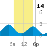 Narragansett Pier tide chart for Wednesday, January 14, 2026