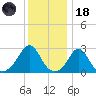 Narragansett Pier tide chart for Sunday, January 18, 2026