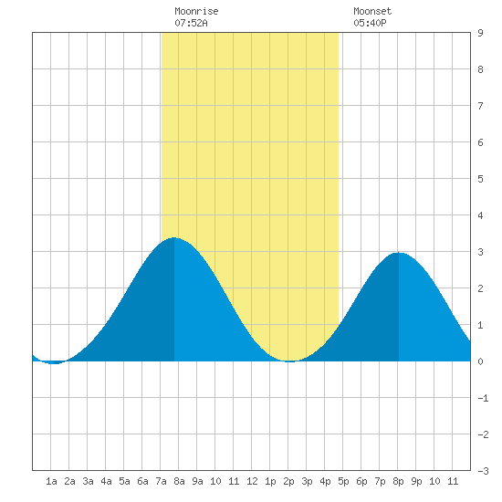 Narragansett Pier tide chart for Monday, January 19, 2026