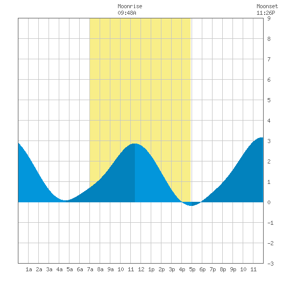 Narragansett Pier tide chart for Saturday, January 24, 2026