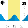 Narragansett Pier tide chart for Sunday, January 25, 2026