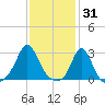 Narragansett Pier tide chart for Saturday, January 31, 2026