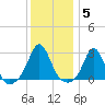 Narragansett Pier tide chart for Monday, January 5, 2026