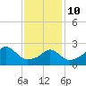 Narragansett Pier tide chart for Tuesday, February 10, 2026