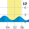 Narragansett Pier tide chart for Thursday, February 12, 2026