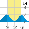 Narragansett Pier tide chart for Saturday, February 14, 2026