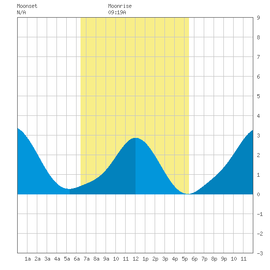 Narragansett Pier tide chart for Monday, February 23, 2026
