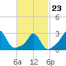 Narragansett Pier tide chart for Monday, February 23, 2026