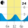 Narragansett Pier tide chart for Tuesday, February 24, 2026