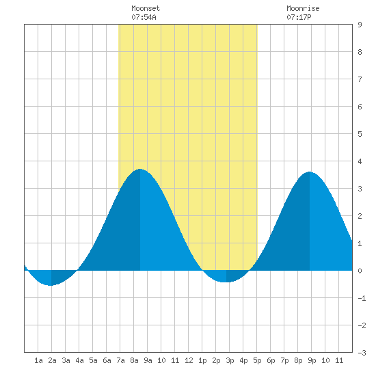Narragansett Pier tide chart for Tuesday, February 3, 2026