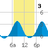 Narragansett Pier tide chart for Tuesday, February 3, 2026
