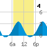 Narragansett Pier tide chart for Wednesday, February 4, 2026