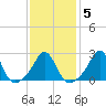 Narragansett Pier tide chart for Thursday, February 5, 2026