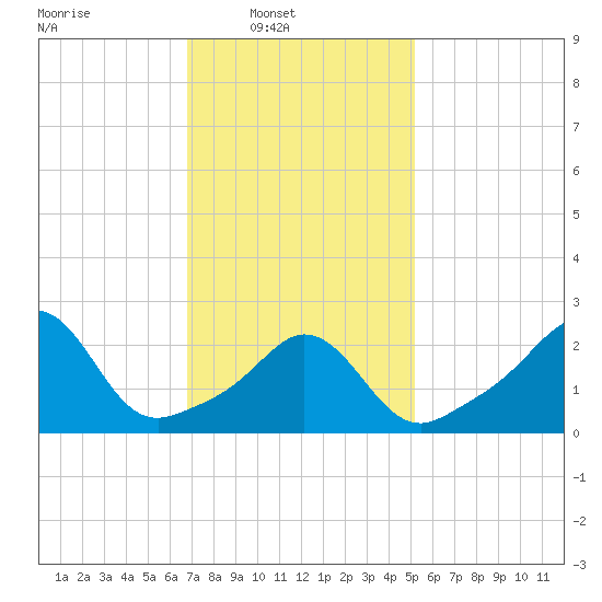 Narragansett Pier tide chart for Sunday, February 8, 2026