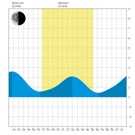 Narragansett Pier tide chart for Monday, February 9, 2026