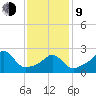 Narragansett Pier tide chart for Monday, February 9, 2026