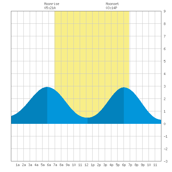 Narragansett Pier tide chart for Sunday, March 15, 2026