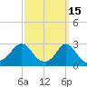 Narragansett Pier tide chart for Sunday, March 15, 2026