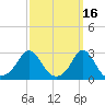 Narragansett Pier tide chart for Monday, March 16, 2026