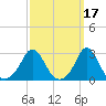 Narragansett Pier tide chart for Tuesday, March 17, 2026