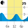 Narragansett Pier tide chart for Wednesday, March 25, 2026