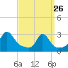 Narragansett Pier tide chart for Thursday, March 26, 2026