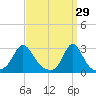 Narragansett Pier tide chart for Sunday, March 29, 2026