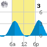 Narragansett Pier tide chart for Tuesday, March 3, 2026