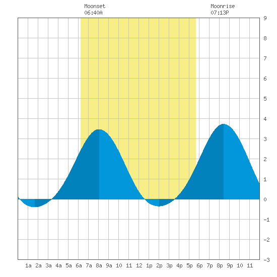 Narragansett Pier tide chart for Wednesday, March 4, 2026
