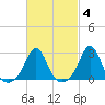 Narragansett Pier tide chart for Wednesday, March 4, 2026