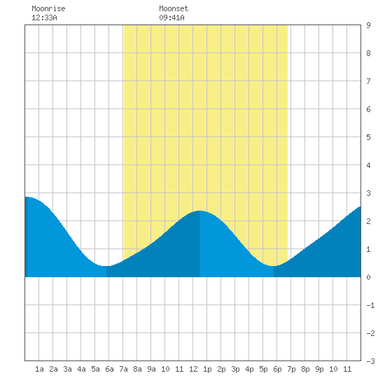 Narragansett Pier tide chart for Monday, March 9, 2026