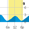 Narragansett Pier tide chart for Monday, March 9, 2026