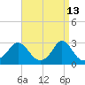 Narragansett Pier tide chart for Monday, April 13, 2026