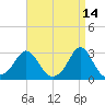Narragansett Pier tide chart for Tuesday, April 14, 2026