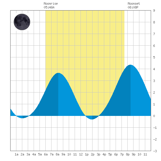 Narragansett Pier tide chart for Friday, April 17, 2026