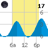 Narragansett Pier tide chart for Friday, April 17, 2026