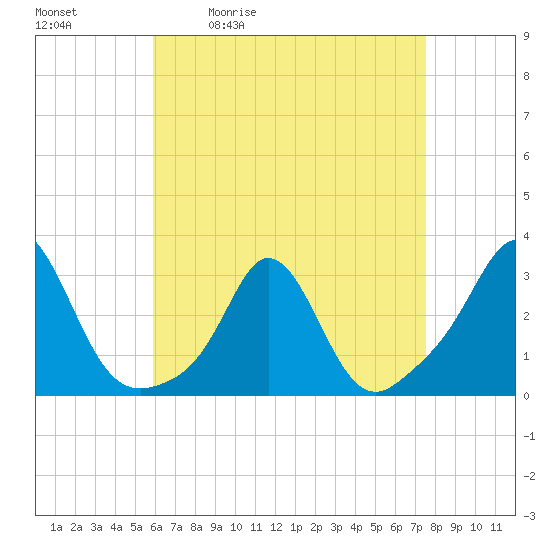 Narragansett Pier tide chart for Tuesday, April 21, 2026