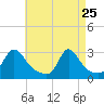 Narragansett Pier tide chart for Saturday, April 25, 2026