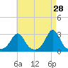 Narragansett Pier tide chart for Tuesday, April 28, 2026