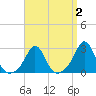 Narragansett Pier tide chart for Thursday, April 2, 2026