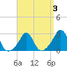 Narragansett Pier tide chart for Friday, April 3, 2026
