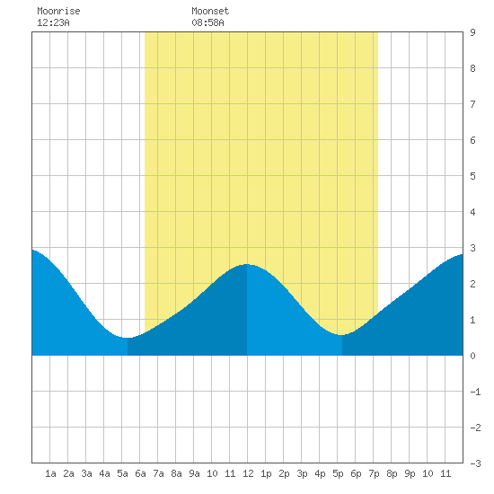 Narragansett Pier tide chart for Tuesday, April 7, 2026