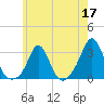Narragansett Pier tide chart for Sunday, May 17, 2026