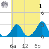Narragansett Pier tide chart for Friday, May 1, 2026