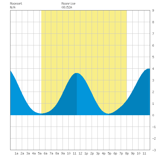 Narragansett Pier tide chart for Wednesday, May 20, 2026