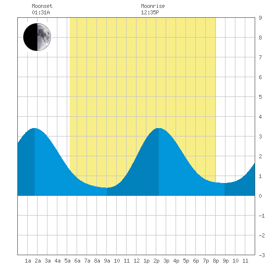 Narragansett Pier tide chart for Saturday, May 23, 2026