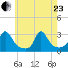 Narragansett Pier tide chart for Saturday, May 23, 2026