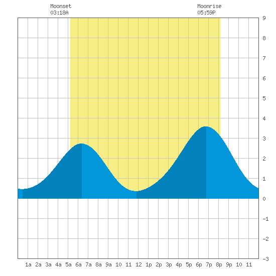 Narragansett Pier tide chart for Thursday, May 28, 2026